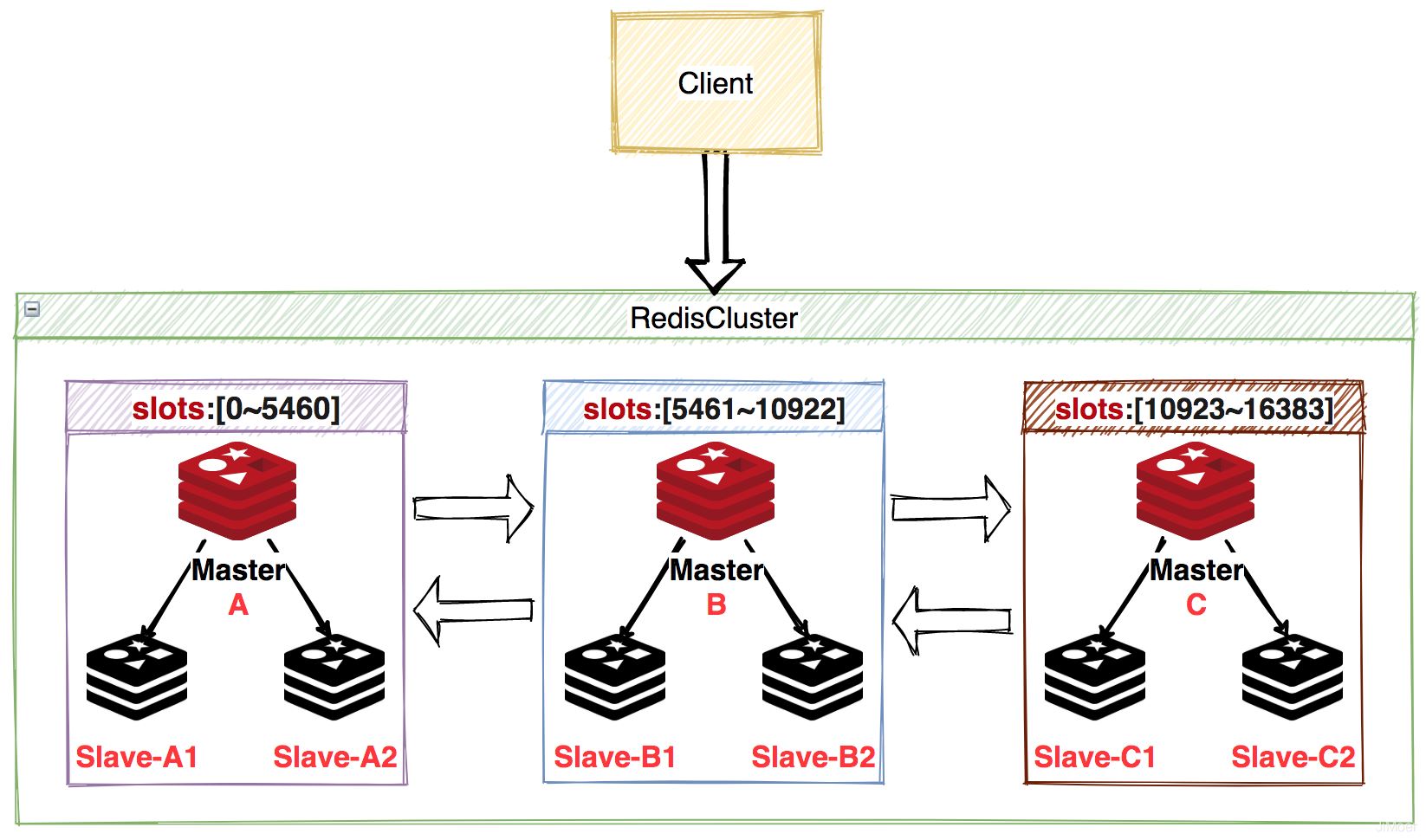 Redis cluster原理和主从同步原理